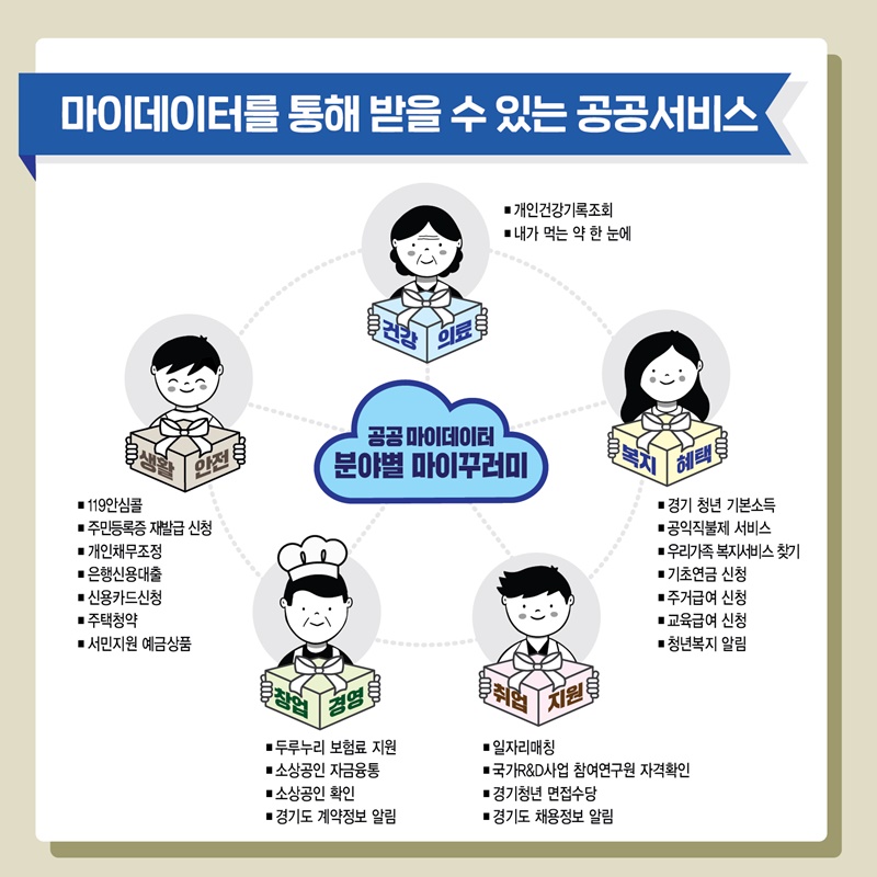 6.  마이데이터를 통해 받을 수 있는 공공서비스  공공 마이데이터 분야별 마이꾸러미  건강의료 - 개인건강기록조회 - 내가 먹는 약 한 눈에  복지혜택 - 경기 청년 기본소득 - 공익직불제 서비스 - 우리가족 복지서비스 찾기 - 기초연금 신청 - 주거급여 신청 - 교육급여 신청 - 청년복지 알림  취업지원 - 일자리매칭 - 국가R&D사업 참여연구원 자격확인 - 경기청년 면접수당 - 경기도 채용정보 알림  창업경영 - 두루누리 보험료 지원 - 소상공인 자금융통 - 소상공인 확인 - 경기도 계약정보 알림  생활 안전 - 119안심콜 - 주민등록증 재발급 신청 - 개인채무조정 - 은행신용대출 - 신용카드신청 - 주택청약 - 서민지원 예금상품