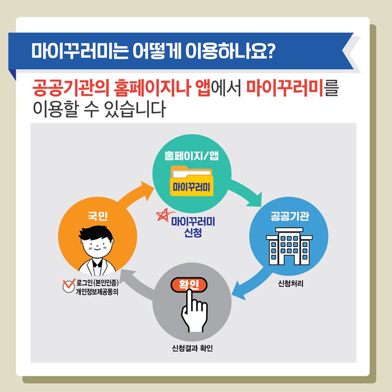 7. 마이꾸러미는 어떻게 이용하나요?  공공기관 홈페이지나 앱에서 마이꾸러미를 이용할 수 있습니다  국민 로그인(보인인증) 개인정보제공동의  홈페이지/엡 마이꾸러미 신청  공공기관 신청처리  확인 신청결과 확인
