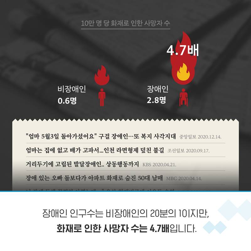 10만 명 당 화재로 인한 사망자수  비장애인 0.6명 장애인 2.8명 (4.7배) “엄마 5월 3일 돌아가셨어요” 구걸 장애인... 또 복지사각지대 (중앙일보 2020.12.14.) 엄마는 집에 없고 배가고파서... 인천 라면형제 덮친 불길 (조선일보 2020.09.17.) 거리두기에 고립된 발달장애인..상동행동까지 (KBS 2020.04.21.) 장애 있는 오빠 돌보다가 아파트 화재로 숨진 50대 남매 (MBC 25020.04.14.) 장애인 인구수는 비장이애인의 20분의 1이지만,  화재로 인한 사망자 수는 4.7배입니다.