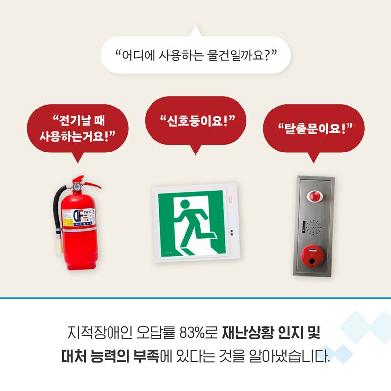 “어디에 사용하는 물건일까요?” “전기날 때 사용하는거요!” “신호등이요!” “탈출문이요!” 지적장애인 오답률 83%로 재난 상황 인지 및 대처 능력의 부족에 있다는 것을 알아냈습니다.