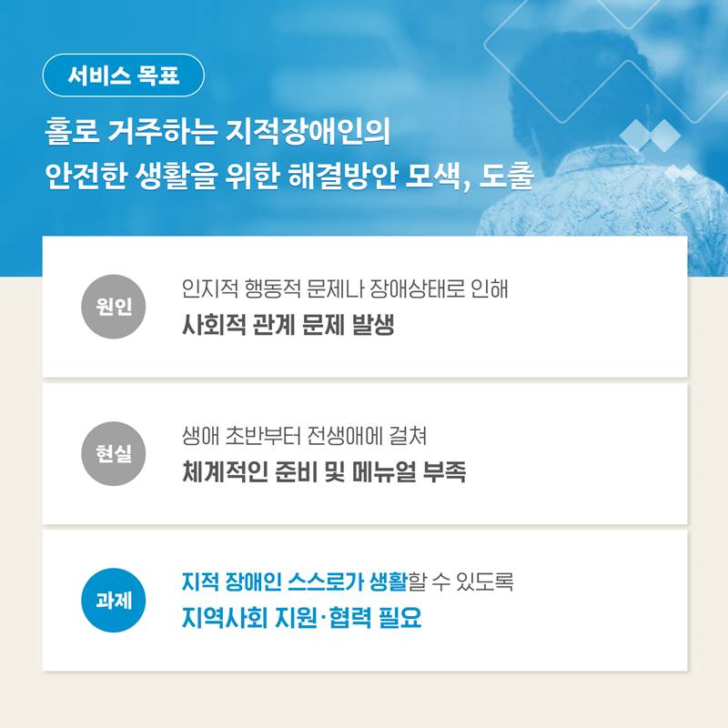 서비스 목표 홀로 거주하는 지적 장애인의 안전한 생활을 위한 해결방안 모색, 도출 (원인) 인지적 행동적 문제나 장애상태로 인해 사회적 관계 문제 발생 (현실) 생애 초반부터 전생애에 걸쳐 체계적인 준비 및 매뉴얼 부족 (과제) 지적 장애인 스스로가 생활할 수 있도록 지역사회 지원·협력 필요