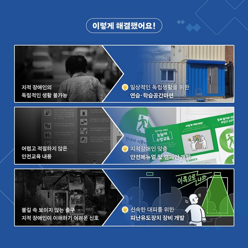 이렇게 해결했어요! 지적장애인의 독립적인 생활 불가능 → 일상적인 독립생활을 위한 연습·학습공간 마련 어렵고 적절하지 않은 안전교육 내용 → 지적장애인 맞춤 안전메뉴얼 및 캠페인 개발 불길 속 보이지 않는 출구/ 지적 장애인이 이해하기 어려운 신호 → 신속한 대피를 위한 피난 유도장비 개발