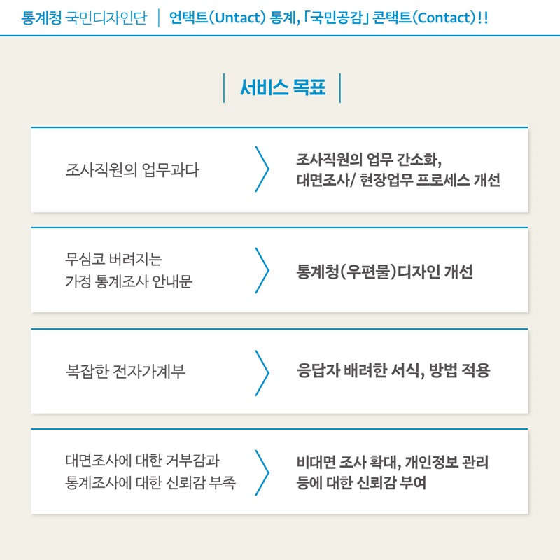  PAGE 4 서비스 목표 조사직원의 업무과다 > 조사직원의 업무 간소화, 대면조사/현장업무 프로세스 개선 무심코 버려지는 가정 통계조사 안내문 > 통계청(우편문)디자인 개선 복잡한 전자가계부 > 응답자 배려한 서식, 방법 적용 대면조사에 대한 거부감과 통계조사에 대한 신뢰감 부족 > 비대면 조사 확대, 개인정보 관리 등에 대한 신뢰감 부여