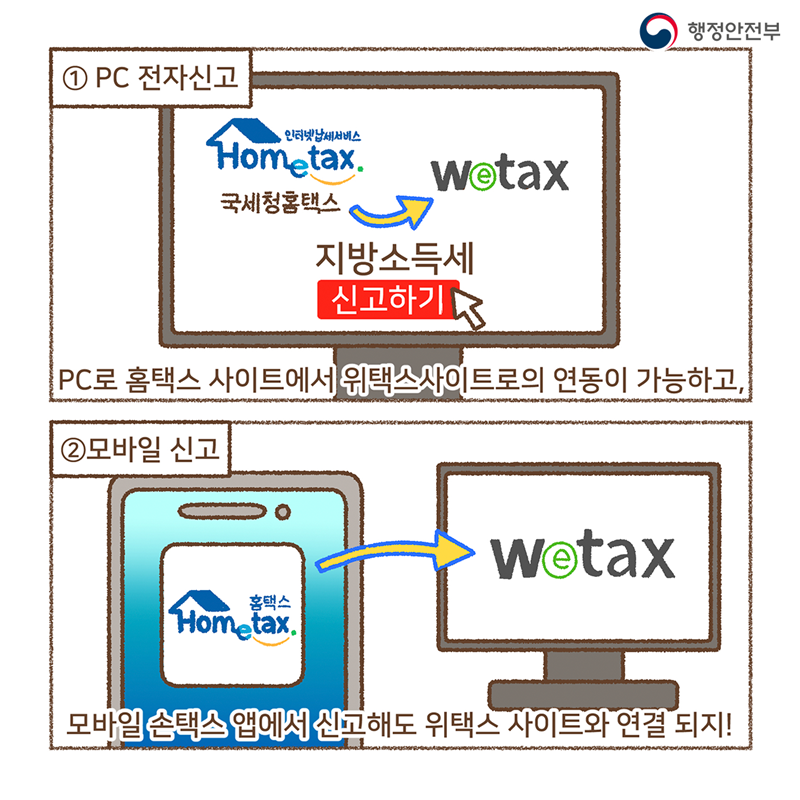 ① PC 전자신고 PC로 홈택스 사이트에서 위택스 사이트로 연동이 가능하고,  ②모바일 신고 모바일 손택스 앱에서 신고해도 위택스 사이트와 연결 되지!