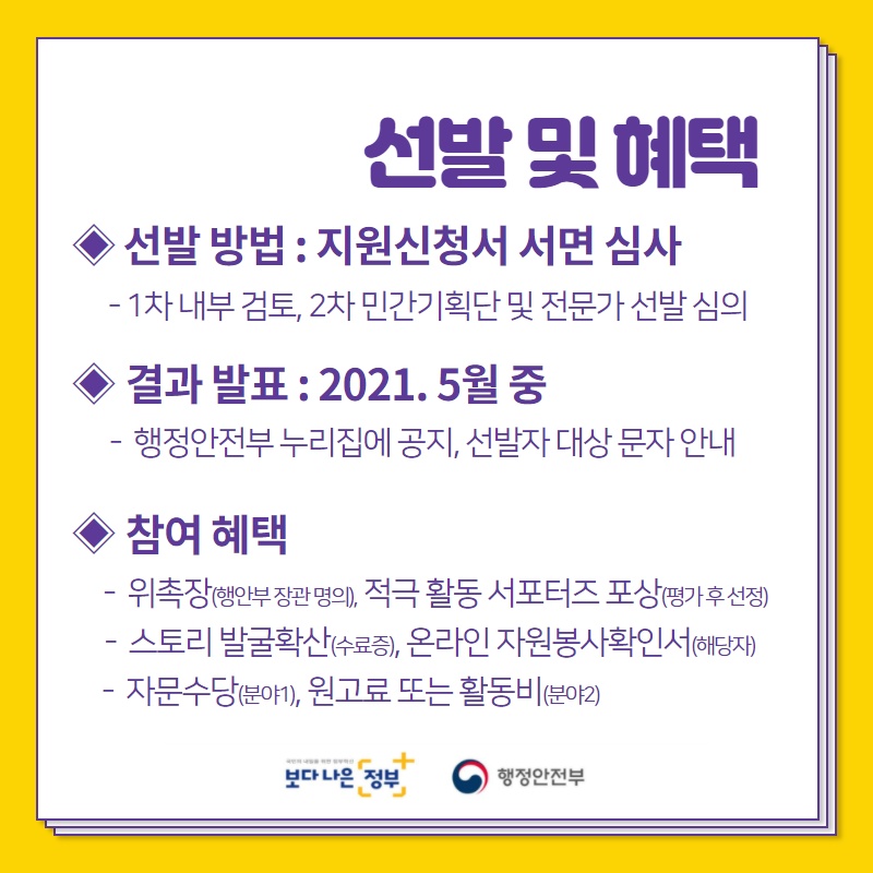 선발 및 혜택 선발방법:지원신청서 서면 심사 -1차 내부검토, 2차 민간기획단 및 전문가 선발 심의 결과발표:2021.5월 중 -행정안전부 누리집에 공지, 선발자 대상 문자 안내 참여혜택 -위촉장(행안부 장관명의), 적극활동 서포터즈 포상(평가 후 선정) -스토리 발굴확산(수료증), 온라인 자원봉사확인서(해당자) -자문수당(분야1),원고료 또는 활동비(분야2)