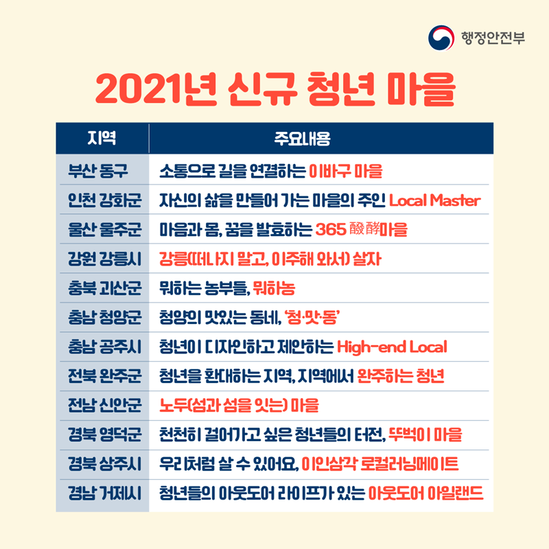 2021년 신규 청년 마을  부산 동구 : 소통으로 길을 연결하는 이바구 마을 인천 강화군 : 자신의 삶을 만들어 가는 마을의 주인 Local Master 울산 울주군 : 마음과 몸, 꿈을 발효하는 365 酵酵 마을 강원 강릉시 : 강릉(떠나지 말고, 이주해 와서) 살자 충북 괴산군 : 뭐하는 농부들, 뭐하농 충남 청양군 : 청양의 맛있는 동네, '청맛동' 충남 공주시 : 청년이 디자인하고 제안하는 High-end Local 전북 완주군 : 청년을 환대하는 지역, 지역에서 완주하는 청년 전남 신안군 : 노두(섬과 섬을 잇는) 마을 경북 영덕군 : 천천히 걸어가고 싶은 청년들의 터전, 뚜벅이 마을 경북 상주시 : 우리처럼 살 수 있어요, 이인삼각 로컬 러닝메이트 경남 거제시 : 청년들의 아웃도어 라이프가 있는 아웃도어 아일랜드