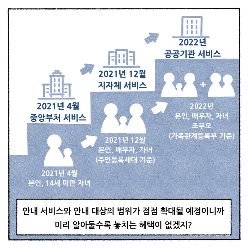 2021년 4월 중앙부처 서비스 본인, 14세 미만 자녀 ↓ 2021년 12월 지자체 서비스​​ 본인, 배우자, 자녀 (주민등록세대 기준) ↓ 2022년 공공기관 서비스 본인, 배우자, 자녀, 조부모 (가족관계등록부 기준)  안내 서비스와 안내 대생의 범위가 점점 확대될 예정이니까 미리 알아둘수록 놓치는 혜택이 없겠지? 