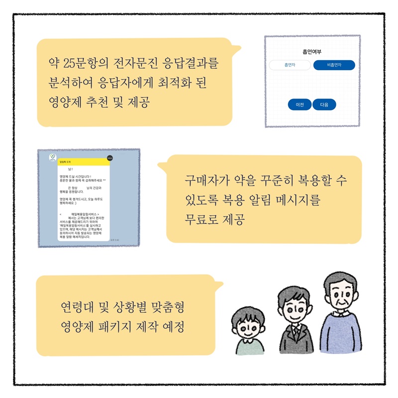 *약 25문항의 전자문진 응답결과를 분석하여 응답자에게 최적화 된 영양제 추천 및 제공합니다. *구매자가 약을 꾸준히 복용할 수 있도록 복용 알림 메시지를 무료로 제공합니다. *연령대 및 상황별 맞춤형 영양제 패키지 제작 예정입니다.