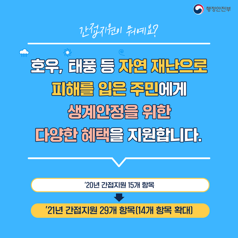 간접지원이 뭐예요?  호우, 태풍 등 자연 재난으로 피해를 입은 주민에게 생계안정을 위한 다양한 혜택을 지원합니다.  ‘20년 간접지원 15개 항목→ ’21년 간접지원 29개 항목(14개 항목 확대)