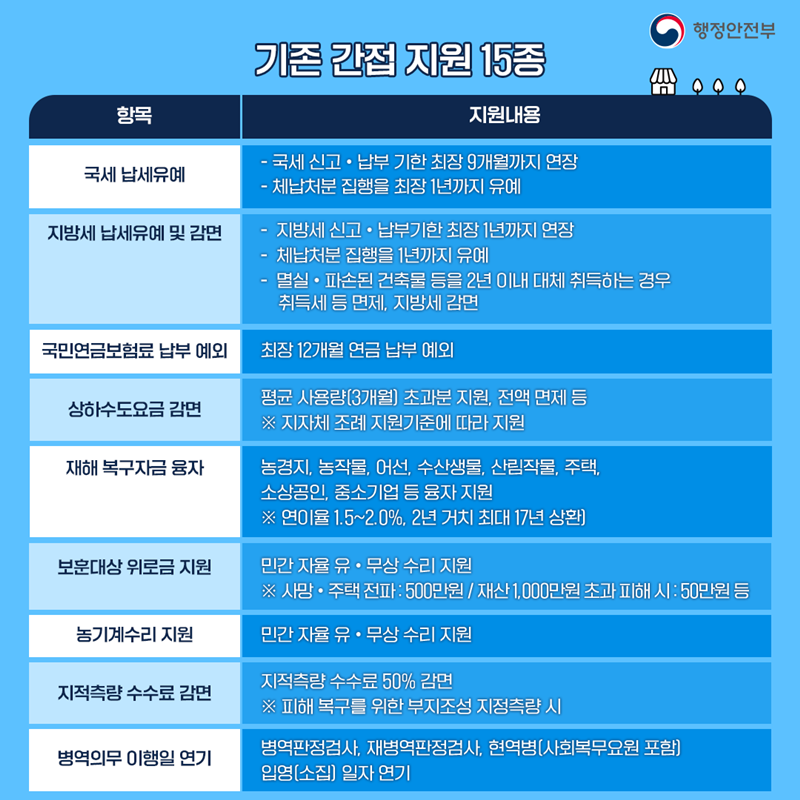 기존 간접지원 15종  1. 국세 납세 유예 : 국세 신고‧납부 기한 최장 9개월까지 연장, 체납처분  집행을 최장 1년까지 유예 2. 지방세 납세유예 및 감면 : 지방세 신고‧납부기한 최장 1년까지 연장, 체납처분 집행을 1년까지 유예, 멸실‧파손된 건축물 등을 2년 이내 대체 취득하는 경우 취득세 등 면제, 지방세 감면 3. 국민연금보험료 납부 예외: 최장 12개월 연금 납부 예외 4. 상하수도요금 감면:평균 사용량(3개월) 초과분 지원, 전액 면제 등         ※ 지자체 조례 지원기준에 따라 지원 5. 재해 복구자금 융자 : 농경지, 농작물, 어선, 수산생물, 산림작물, 주택  소상공인, 중소기업 등 융자 지원    ※ 연이율 1.5~2.0%, 2년 거치 최대 17년 상환 6. 보훈대상 위로금 지원 : 민간 자율 유‧무상 수리지원    ※ 사망‧주택 전파:500만원 / 재산 1,000만원 초과 피해 시 : 50만원 등 7. 농기계수리 지원 : 민간 자율 유‧무상 수리 지원 8. 지적측량 수수료 감면 : 지적측량 수수료 50% 감면    ※ 피해복구를 위한 부지조성 지적측량 시 9. 병역의무 이행일 연기 : 병역판정검사, 재병역판정검사, 현역병(사회복무요원 포함) 입영(소집)일자 연기