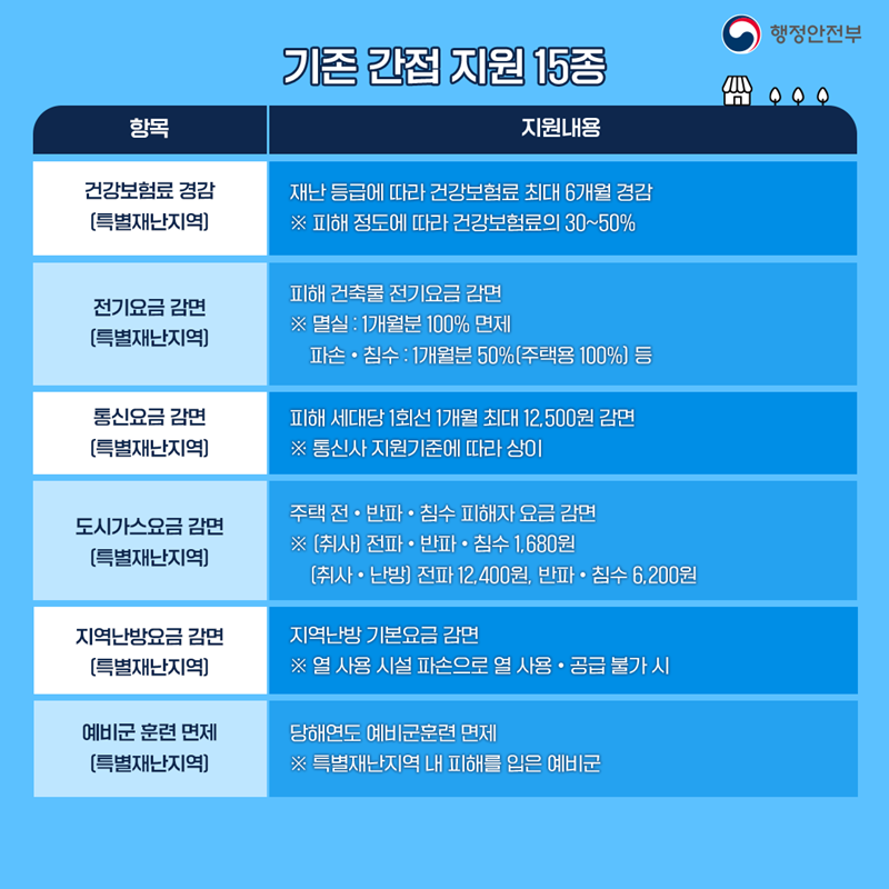 기존 간접지원 15종 10. 건강보험료 경감(특별재난지역) : 재난 등급에 따라 건강보험료 최대  6개월 경감     ※ 피해 정도에 따라 건강보험료의 30~50% 11. 전기요금 감면(특별재난지역) : 피해 건축물 전기요금 감면     ※ 멸실 : 1개월분 100% 면제        파손‧침수 : 1개월분 50%(주택용 100%) 등 12. 통신요금 감면(특별재난지역) : 피해 세대당 1회선 1개월 최대 12,500원 감면     ※ 통신사 지원기준에 따라 상이 13. 도시가스요금 감면(특별재난지역) : 주택 전‧반파‧침수 피해자 요금 감면     ※ (취사) 전파‧반파‧침수 1,680원        (취사‧난방) 전파 12,400원, 반파‧침수 6,200원 14. 지역난방요금 감면(특별재난지역) : 지역난방 기본요금 감면     ※ 열 사용 시설 파손으로 열 사용‧공급 불가 시 15. 예비군 훈련 면제(특별재난지역) : 당해연도 예비군훈련 면제     ※ 특별재난지역 내 피해를 입은 예비군