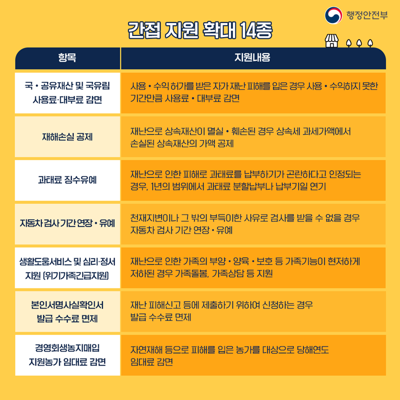 간접 지원 확대 14종 1. 국‧공유재산 및 국유림 사용료·대부료 감면 : 사용‧수익허가를 받은 자가 재난 피해를 입은 경우 사용‧수익하지 못한 기간만큼 사용료‧대부료 감면 2. 재해손실 공제 : 재난으로 상속재산이 멸실‧훼손된 경우 상속세 과세가액에서 손실된 상속재산의 가액 공제 3. 과태료 징수유예 : 재난으로 인한 피해로 과태료를 납부하기가 곤란하다고 인정되는 경우, 1년의 범위에서 과태료 분할납부나 납부기일 연기 4. 자동차 검사 기간 연장‧유예 : 천재지변이나 그 밖의 부득이한 사유로 검사를 받을 수 없는 경우 자동차 검사 기간 연장‧유예 5. 생활도움서비스 및 심리‧정서 지원(위기가족긴급지원) : 재난으로 인한 가족의 부양‧양육‧보호 등 가족기능이 현저하게 저하된 경우 가족돌봄, 가족상담 등 지원 6. 본인서명사실확인서 발급 수수료 면제 : 재난 피해신고 등에 제출하기  위하여 신청하는 경우 발급 수수료 면제 7. 경영회생농지매입 지원농가 임대료 감면 : 자연재해 등으로 피해를 입은 농가를 대상으로 당해연도 임대료 감면