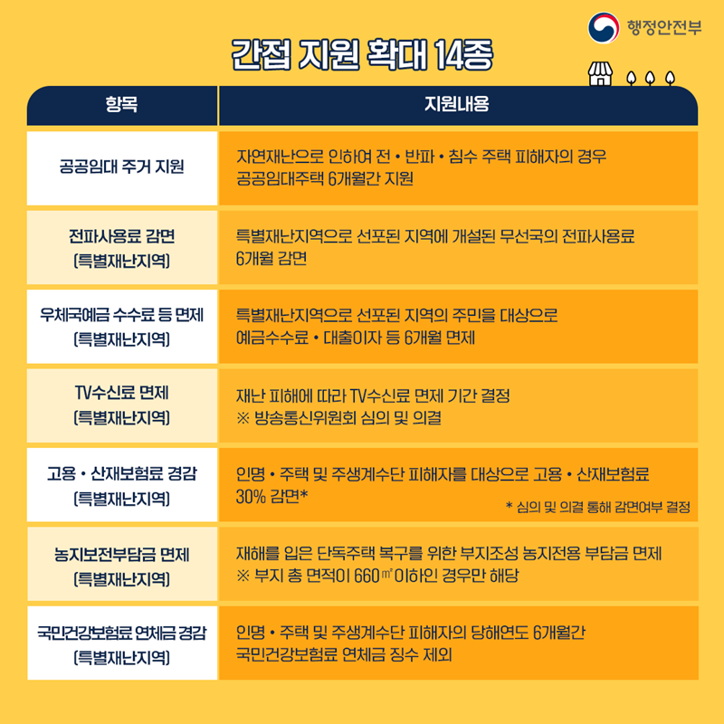 간접 지원 확대 14종 8. 공공임대 주거 지원 : 자연재난으로 인하여 전·반파·침수 주택 피해자의 경우 공공임대주택 6개월간 지원 9. 전파사용료 감면(특별재난지역) : 특별재난지역으로 선포된 지역에 개설된 무선국의 전파사용료 6개월 감면 10. 우체국예금 수수료 등 면제(특별재난지역) : 특별재난지역으로 선포된 지역의 주민을 대상으로 예금수수료·대출 이자 등 6개월 면제 11. TV 수신료 면제(특별재난지역) : 재난 피해에 따라 TV 수신료 면제 기간 결정     ※ 방송통신위원회 심의 및 의결 12. 고용·산재보험료 경감(특별재난지역) : 재난 피해에 따라 TV 수신료 면제 기간 결정     ※ 방송통신위원회 심의 및 의결 13. 농지보전부담금 면제(특별재난지역) : 재해를 입은 단독주택 복구를 위한 부지조성 농지전용 부담금 면제      ※ 부지 총 면적이 660㎡이하인 경우만 해당 14. 국민건강보험료 연체금 경감(특별재난지역) : 인명·주택 및 주생계수단 피해자의 당해연도 6개월간 국민건강보험료 연체금 징수 제외