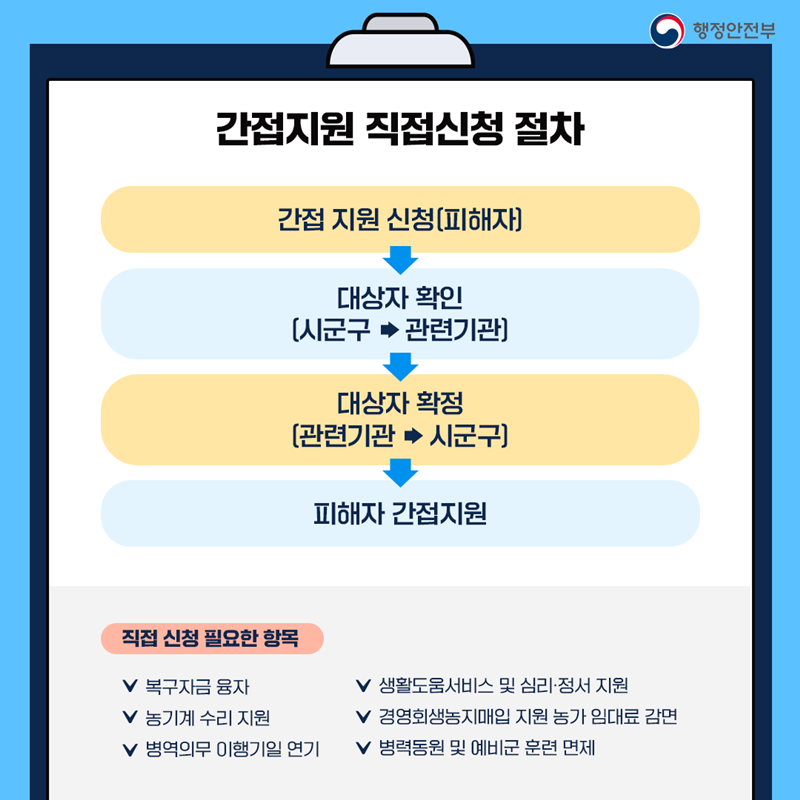 간접지원 직접신청 절차 간접 지원 신청(피해자)→ 대상자 확인(시군구⇨관련기관) →대상자 확정(관련기관⇨시군구)→피해자 간접지원  직접 신청 필요한 항목 복구자금 융자 농기계 수리 지원 병역의무 이행기일 연기 생활도움서비스 및 심리ㆍ정서 지원 경영회생농지매입 지원 농가 임대료 감면 병력동원 및 예비군 훈련 면제