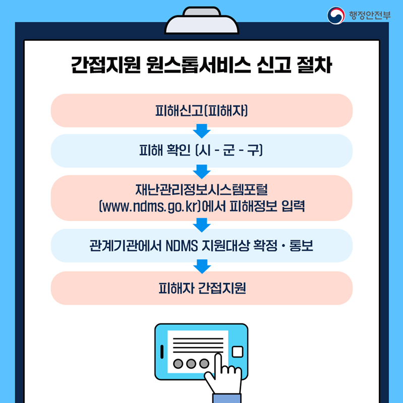 간접지원 원스톱서비스 신고 절차 피해신고(피해자)→ 피해 확인(시ㆍ군ㆍ구) → 재난관리정보시스템포털(www.ndms.go.kr)에서 피해정보 입력 → 관계기관에서 NDMS 지원대성 확정ㆍ통보 → 피해자 간접지원