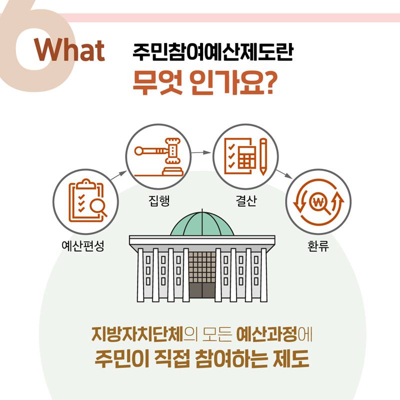 What 주민참여예산제도란 무엇인가요? - 예산편성 → 집행  → 결산  →  환류 - 지방자치단체의 모든 예산과정에 주민이 직접 참여하는 제도