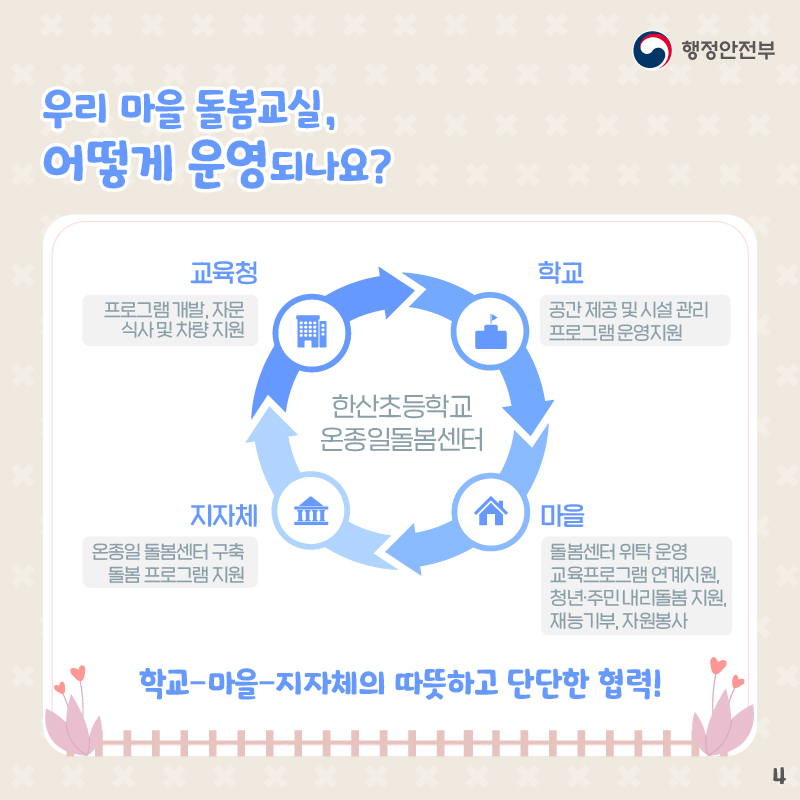 우리 마을 돌봄교실, 어떻게 운영되나요?     학교에서는 공간 제공 및 시설 관리 프로그램 운영을 지원합니다.     마을에서는 돌봄센터 위탁 운영으로 교육프로그램 연계지원, 청년.주민 내리돌봄을 지원, 재능기부, 자원봉사를 지원합니다.     지자체에서는 온종일 돌봄센터를 구축, 돌봄프로그램을 지원합니다.     교육청에서는 프로그램 개발, 자문, 식사 및 차량을 지원합니다.     학교, 마을, 지자체의 따뜻하고 단단한 협력!