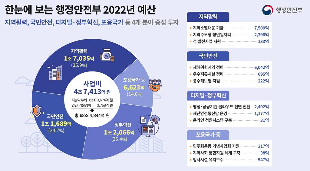 한눈에 보는 행정안전부 2022년 예산 지역활력, 국민안전, 디지털·정부혁신, 포용국가 등 4개 분야 중점 투자  사업비 4조 7,413억 원 지방교부세 63조 3,674억 원 인건·기본경비 3,758억 원 총 68조 4,844억 원  지역활력 1조 7,035억 (35.9%) 정부혁신 1조 2,066억 (25.4%) 국민안전 1조 1,689억 (24.7%) 포용국가 등 6,623억 (14.0%)  지역활력 지역소멸대응 기금 7,500억 지역주도형 청년일자리 2,396억 섬 발전사업 지원 133억  국민안전 재해위험지역 정비 6,042억 우수저류시설 정비 695억 풍수해보험 지원 222억  디지털·정부혁신 행정·공공기관 클라우드 전면 전환 2,402억 재난안전통신망 운영 1,177억 온라인 청원시스템 구축 31억  포용국가 등 민주화운동 기념사업회 지원 317억 지역사회 통합지원 체계 구축 38억 청사시설 유지보수 547억