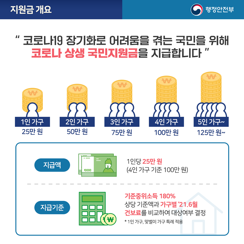 코로나19 장기화로 어려움을 겪는 국민을 위해 코로나 상생 국민지원금을 지급합니다.