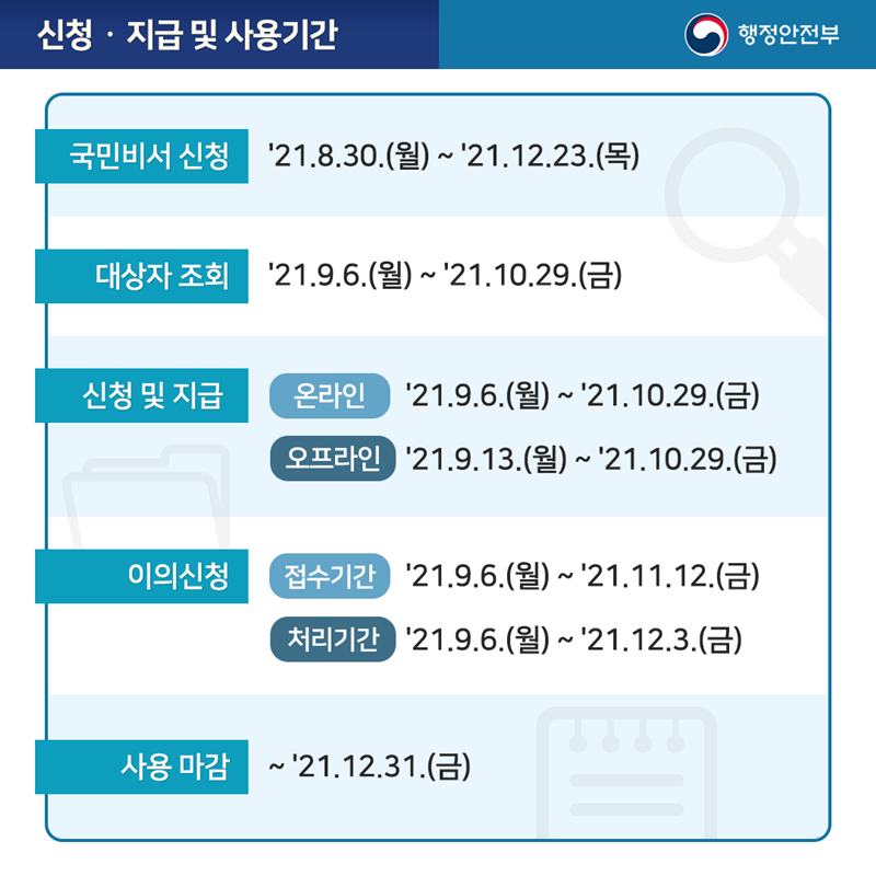 신청·지급 및 사용기간  ･ 국민비서 신청 '21.8.30.(월) ~ '21.12.23.(목) ･ 대상자 조회 '21.9.6.(월) ~ '21.10.29.(금) ･ 신청 및 지급 온라인 '21.9.6.(월) ~ '21.10.29.(금) , 오프라인 '21.9.13.(월) ~ '21.10.29.(금) ･ 이의신청 접수기간 '21.9.6.(월) ~ '21.11.12.(금), 처리기간 '21.9.6.(월) ~ '21.12.3.(금) ･ 사용 마감 ~'21.12.31.(금)