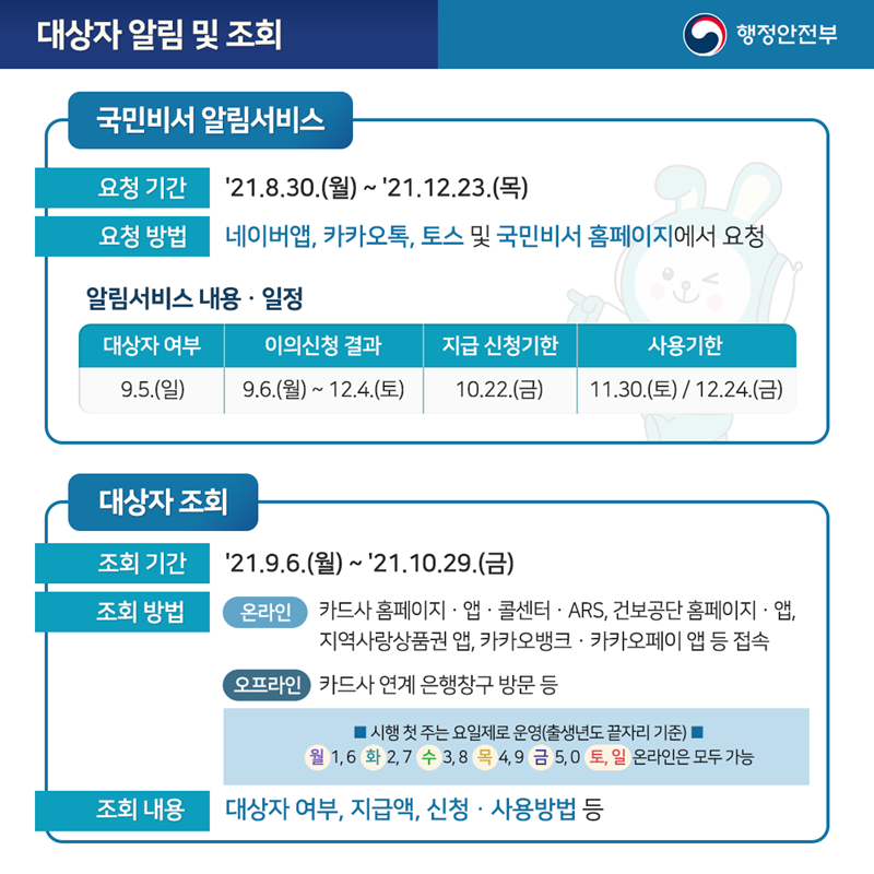 대상자 알림 및 조회  국민비서 알림서비스 ･ 요청 기간 '21.8.30.(월) ~ '21.12.23.(목) ･ 요청 방법 네이버앱, 카카오톡, 토스 및 국민비서 홈페이지에서 요청  알림서비스 내용·일정 ･ 대상자 여부 9.5.(일) ･ 이의신청 결과 9.6.(월) ~ 12.4.(토) ･ 지급 신청기한 10.22.(금) ･ 사용기한 11.30.(토) / 12.24.(금)  대상자 조회 ･ 조회 기간 '21.9.6.(월) ~ '21.10.29.(금) ･ 조회 방법  온라인 카드사 홈페이지·앱·콜센터·ARS, 건보공단 홈페이지·앱, 지역사랑상품권 앱, 카카오뱅크·카카오페이 앱 등 접속 오프라인 카드사 연계 은행창구 방문 등  첫 주 요일제 ･ 조회 내용 대상자 여부, 지급액 신청·사용방법 등