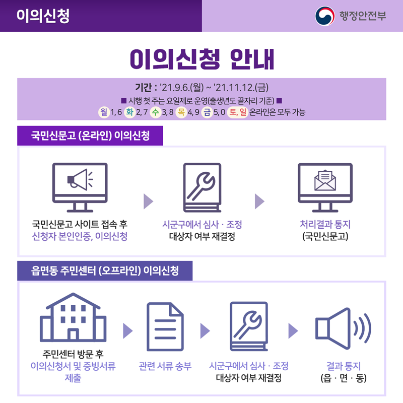 이의신청  이의신청 안내 기간 : '21.9.6.(월) ~ '21.11.12.(금)  ･ 국민신문고(온라인) 이의신청 국민신문고 사이트 접속 후 신청자 본인인증, 이의신청 시군구에서 심사·조정 대상자 여부 재결정 처리결과 통지(국민신문고)  ･ 읍면동 주민센터(오프라인) 이의신청 주민센터 방문 후 이의신청서 및 증빙서류 제출 관련 서류 송부 시군구에서 심사·조정 대상자 여부 재결정 결과 통지(읍·면·동)