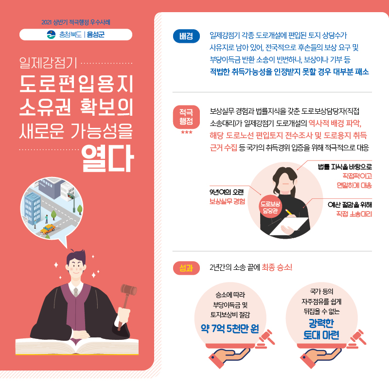 2021 상반기 적극행정 우수사례 충청북도 음성군, 일제강점기 도로편입용지 소유권 확보의 새로운 가능성을 열다 / (배경) 일제강점기 각종 도로개설에 편입된 토지 상당수가 사유지가 남아 있어, 전국적으로 후손들의 보상 요구 및 부당이득금 반환 소송이 빈번하나, 보상이나 기부 등 적법한 취득가능성을 인정받지 못할 경우 대부분 패소 / (적극행정) 보상실무 경험과 법률지식을 갖춘 도로보상담당자(직접소송대리)가 일제강점기 도로개설의 역사적 배경 파악, 해당 도로노선 편입토지 전수조사 및 도로용지 취득 근거 수집 등 국가의 취득경위 입증을 위해 적극적으로 대응, 도로보상 담당관: 법률 지식을 바탕으로 직접적이고 면밀하게 대응, 예산 절감을 위해 직접 소송대리, 9년여의 오랜 보상실무 경험 / (성과) 2년간의 소송 끝에 최종 승소! - 승소에 따라 부당이득금 및 토지보상비 절감 약 7억 5천만 원, 국가 등의 자유점유를 쉽게 뒤집을 수 없는 강력한 토대 마련