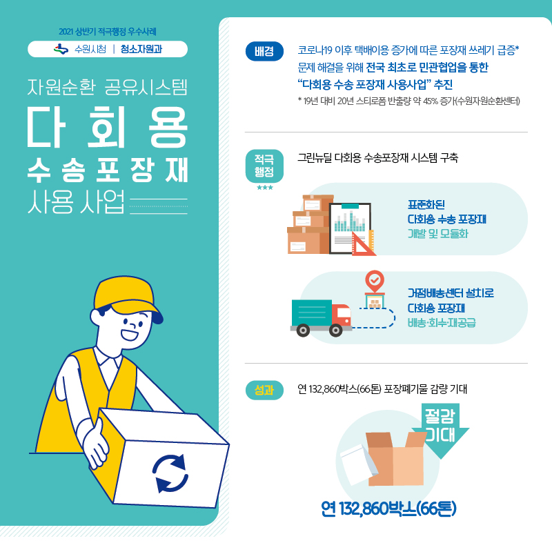 2021 상반기 적극행정 우수사례 수원시청 청소자원과, 자원순환 공유시스템 다회용 수송포장재 사용 사업, (배경) 코로나19 이후 택배이용 증가에 따른 포장재 쓰레기 급증* 문제 해결을 위해 전국 최초로 민관협업을 통한 '다회용 수송 포장재 사용사업'추진 *19년 대비 20년 스티로폼 반출량 약 45% 증가(수원자원순환센터) / (적극행정)그린뉴딜 다회용 수송포장재 시스템 구축 - 표준화된 다회용 수송 포장재 개발 및 모듈화, - 거점배송센터 설치로 다회용 포장재 배송·회수·재공급 / (성과) 연 132,860박스(66톤) 포장폐기물 감량 기대, 연 132,860박스(66톤) 절감기대