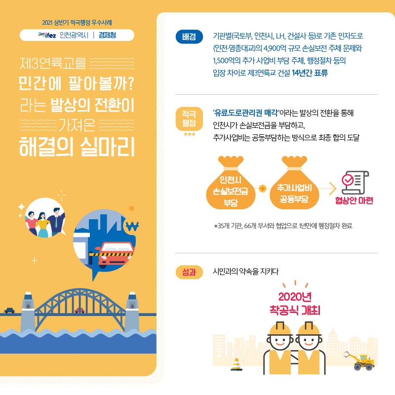 2021 상반기 적극행정 우수사례 인천광역시 경제청, 제3연륙교를 민간에 팔아볼까?라는 발상의 전환이 가져온 해결의 실마리 / (배경) 기관별(국토부, 인천시, LH, 건설사 등)로 기존 민자도로(인천·영종대교)의 4,900억 규모 손실보전 주체 문제와 1,500억의 추가 사업비 부담 주체, 행정절차 등의 입장 차이로 제3연륙교 건설 14년간 표류 / (적극행정) '유료도로관리권 매각'이라는 발상의 전환을 통해 인천시가 손실보전금을 부담하고, 추가사업비는 공동부담하는 방시으로 최종 합의 도달, 인천시 손실보전금 부담 + 추가사업비 공동부담 → 협상안 마련 *35개 기관, 66개 부서와 협업으로 1년만에 행정절차 완료 / (성과)시민과의 약속을 지키다 2020년 착공식 개최