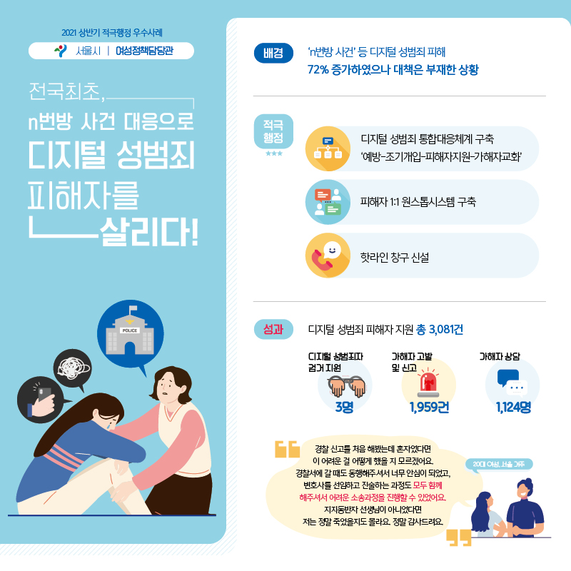 2021 상반기 적극행정 우수사례 서울시 여성정책담당관, 전국최초, n번방 사건 대응으로 디지털 성범죄 피해자를 살리다! (배경) 'n번방 사건' 등 디지털 성범죄 피해 72% 증가하였으나 대책은 부재한 상황 / (적극행정) -디지털 성범죄 통합대응체계 구축 '예방-조기개입-피해자지원-가해자교화', - 피해자 1:1 원스톱시스템 구축, -핫라인 창구 신설 / (성과)디지털 성범죄 피해자 지원 총 3,081건, - 디지털 성범죄자 검거 지원 3명, - 가해자 고발 및 신고 1,959건, - 가해자 상담 1,124명 / "경찰 신고를 처음 해봤는데 혼자였다면 이 어려운 걸 어떻게 했을 지 모르겠어요. 경찰서에 갈 때도 동행해주셔서 너무 안심이 되었고, 변호사를 선임하고 진술하는 과정도 모두 함께 해주셔서 어려운 소송과정을 진행할 수 있었어요. 지지동반자 선생님이 아니었다면 저는 정말 죽었을지도 몰라요. 정말 감사드려요." - 20대 여성, 서울 거주