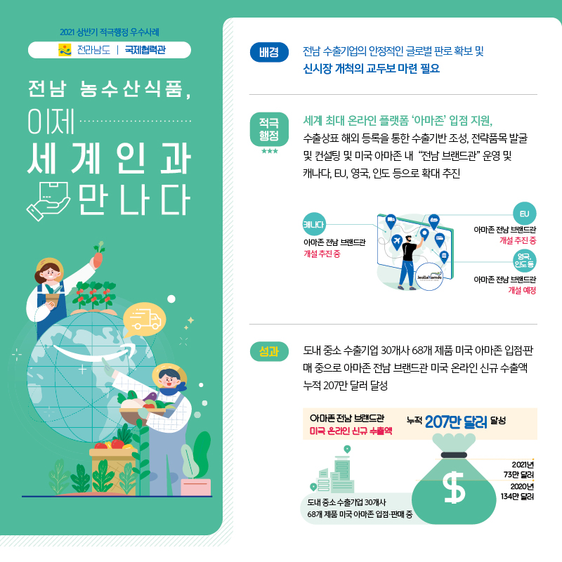 2021 상반기 적극행정 우수사례 전라남도 국제협력관, 전남 농수산식품, 이제 세계인과 만나다 / (배경) 전남 수출기업의 안정적인 글로벌 판로 확보 및 신시장 개척의 교두보 마련 필요 / (적극행정) 세계 최대 온라인 플랫폼 '아마존' 입점 지원, 수출상표 해외 등록을 통한 수출기반 조성, 전략품목 발굴 및 컨설팅 및 미국 아마존 내 '전남 브랜드관' 운영 및 캐나다, EU, 영국, 인도 등으로 확대 추진, 캐나다: 아마존 전남 브랜드관 개설 추진 중, EU: 아마존 전남 브랜드관 개선 추진 중, 영국, 인도 등: 아마존 전남 브랜드관 개설 예정 / (성과) 도내 중소 수출기업 30개사 68개 제품 미국 아마존 입점·판매 중으로 아마존 전남 브랜드관 미국 온라인 신규 수출액 누적 207만 달러 달성 / 아마존 전남 브랜드관 미국 온라인 신규 수출액 누적 207만 달러 달성, 도내 중소 수출기업 30개사 68개 제품 미국 아마존 입점·판매 중, 2021년 73만 달러, 2020년 134만 달러