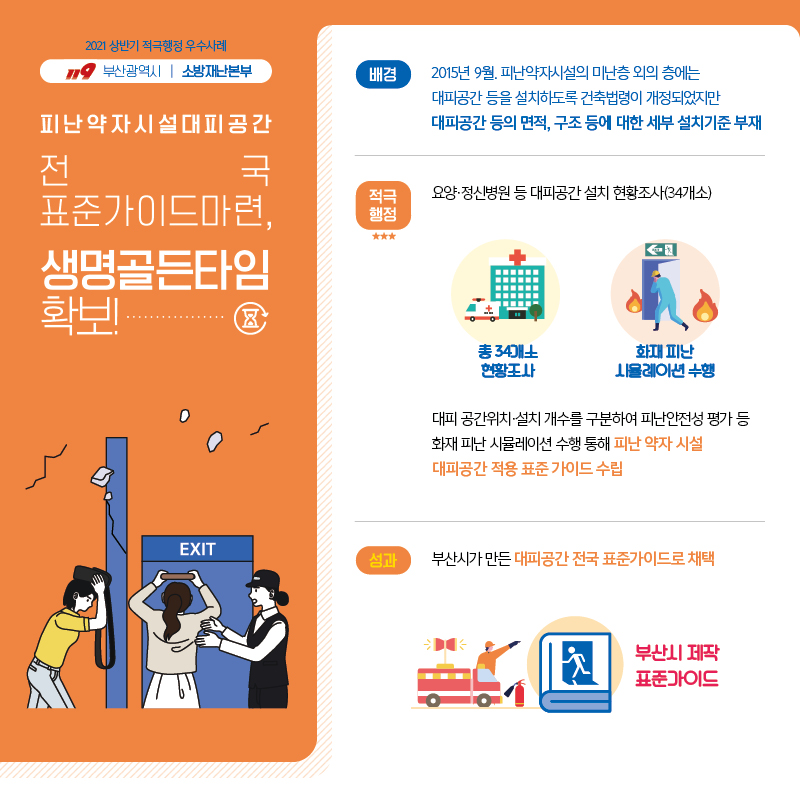 2021 상반기 적극행정 우수사례 119 부산광역시 소방재난본부, 피난약자시설대피공간 전국표준가이드마련, 생명골든타임 확보! / (배경) 2015년 9월. 피난약자시설의 미난층 외의 층에는 대피공간 등을 설치하도록 건축법령이 개정되었지만 대피공간 등의 면적, 구조 등에 대한 세부 설치기준 부재 / (적극행정) 요양·정신병원 등 대피공간 설치 현황조사(34개소) 총 34개소 현황조사, 화재 피난 시뮬레이션 수행, 대피 공간위치·설치 개수를 구분하여 피난안전성 평가 등 화재 피난 시뮬레이션 수행 통해 피난 약자 시설 대피공간 적용 표준 가이드 수립 / (성과) 부산시가 만든 대피공간 전국 표준가이드로 채택(부산시 제작 표준가이드)