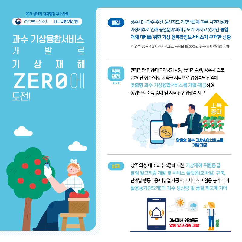 2021 상반기 적극행정 우수사례 경상북도 상주시 대구지방기상청, 과수 기상융합서비스 개발로 기상재해 ZERO에 도전! / (배경) 상주시는 과수 주산 생산지로 기후변화에 따른 극한시상과 이상기후로 인해 농업분야 피해규모가 커지고 있지만 농업 재해 대비를 위한 기상 융복합정보서비스가 부재한 상황 * 경북 20년 4월 이상저온으로 농작물 18,000ha(전국대비 약41%) 피해 / (적극행정) 관계기관 협업(대구지방기상청, 농업기술원, 상주시)으로 2020년 상주·의성 지역을 시작으로 경상북도 전역에 맞춤형 과수 기상융합서비스를 개발·제공하여 농업인의 소득 증대 및 지역 산업경쟁력 제고, 맞춤형 과수 기상융합서비스를 개발·제공 소득 증대 / (성과) 상주·의성 대표 과수 6종에 대한 기상재해 위험등급 알림 알고리즘 개발 및 서비스 플랫폼(모바일) 구축, 단계별 행동대응 메뉴얼 제공으로 서비스 미활용 농가 대비 활용농가(182개)의 과수 생산량 및 품질 제고에 기여, 기상재해 위험등급 알림 알고리즘 개발