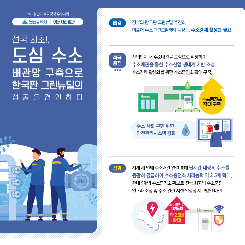 2021 상반기 적극행정 우수사례 울산광역시 에너지산업과, 전국 최초!, 도심 수소 배관망 구축으로 한국판 그린뉴딜의 선공을 견인하다 / (배경) 정부의 한국판 그린뉴딜 추진과 더불어 수소 그린모빌리티 육성 등 수소경제 활성화 필요 / (적극행정) 산업단지 내 수소배관을 도심으로 확장하여 수소배관을 통한 수소산업 생태계 기반 조성, 수소경제 활성화를 위한 수소충전소 확대 구축 (수소충전소 확대 구축, 수소 사회 구현 위한 안전관리시스템 강화) / (성과) 세계 세 번째 수소배관 연결 통해 단시간 대량의 수소를 원활히 공급하여 수소충전소 처리능력 약 2.5배 확대, 관내 9개의 수소충전소 확보로 전국 최고의 수소충전 인프라 조성 및 수소 관련 시설 안정성 제고방안 마련, 수소충전소 처리능력 약 2.5배 확대