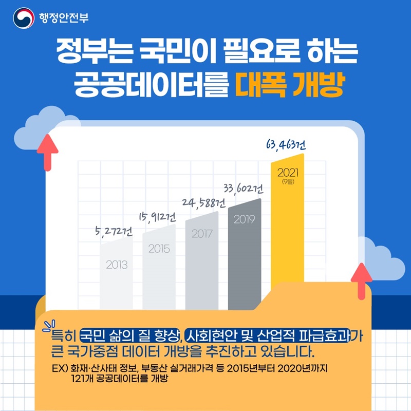 정부는 국민이 필요로하는 공공데이터를 대폭 개방하고 있습니다! ('21년 9월기준, 63,463건 개방)  특히 국민 삶의 질 향상,  사회현안 및 산업적 파급효과가 큰 국가중점 데이터 개방을 추진하고 있습니다.