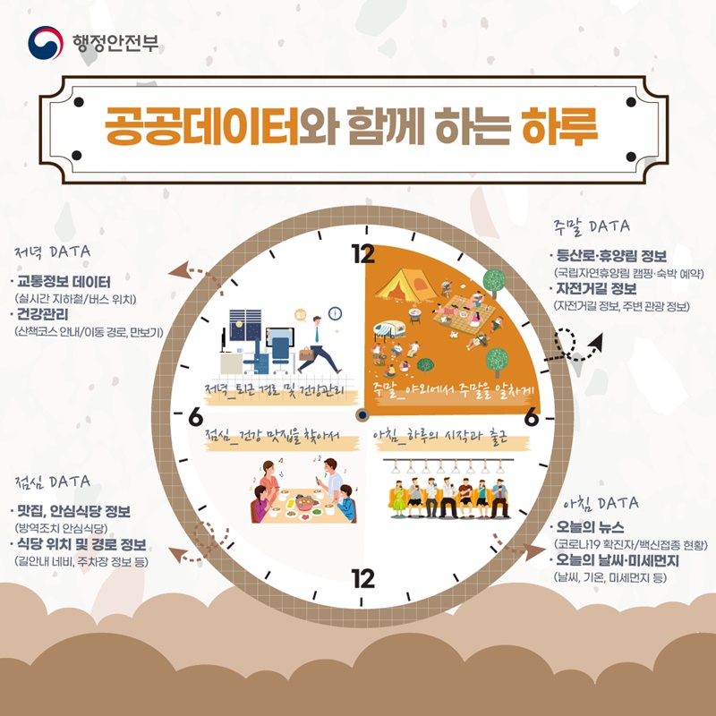 공공데이터와 함께 하는 하루! 1) 아침DATA : 오늘의 뉴스, 오늘의 날씨·미세먼지 2) 점심DATA : 맛집, 안심식당 정보, 경로 정보 3) 저녁DATA : 교통정보 데이터, 건강관리 4) 주말DATA : 등산로·휴양림 정보, 자전거길 정보