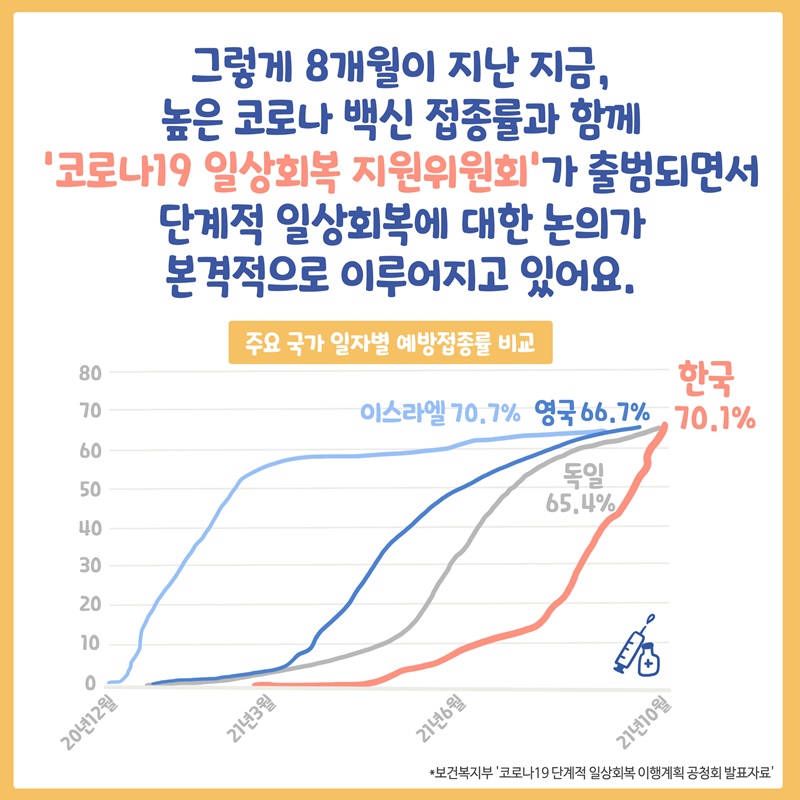 그렇게 8개월이 지난 지금, 높은 코로나 백신 접종률로 '코로나19 일상회복 지원위원회' 출범과 함께 단계적 일상회복에 대한 논의가 본격적으로 이루어지고 있어요. (주요 국가 일자별 예방접종률 비교) * 출처: 보건복지부 '코로나19 단계적 일상회복 이행계획 공청회 발표자료' 
