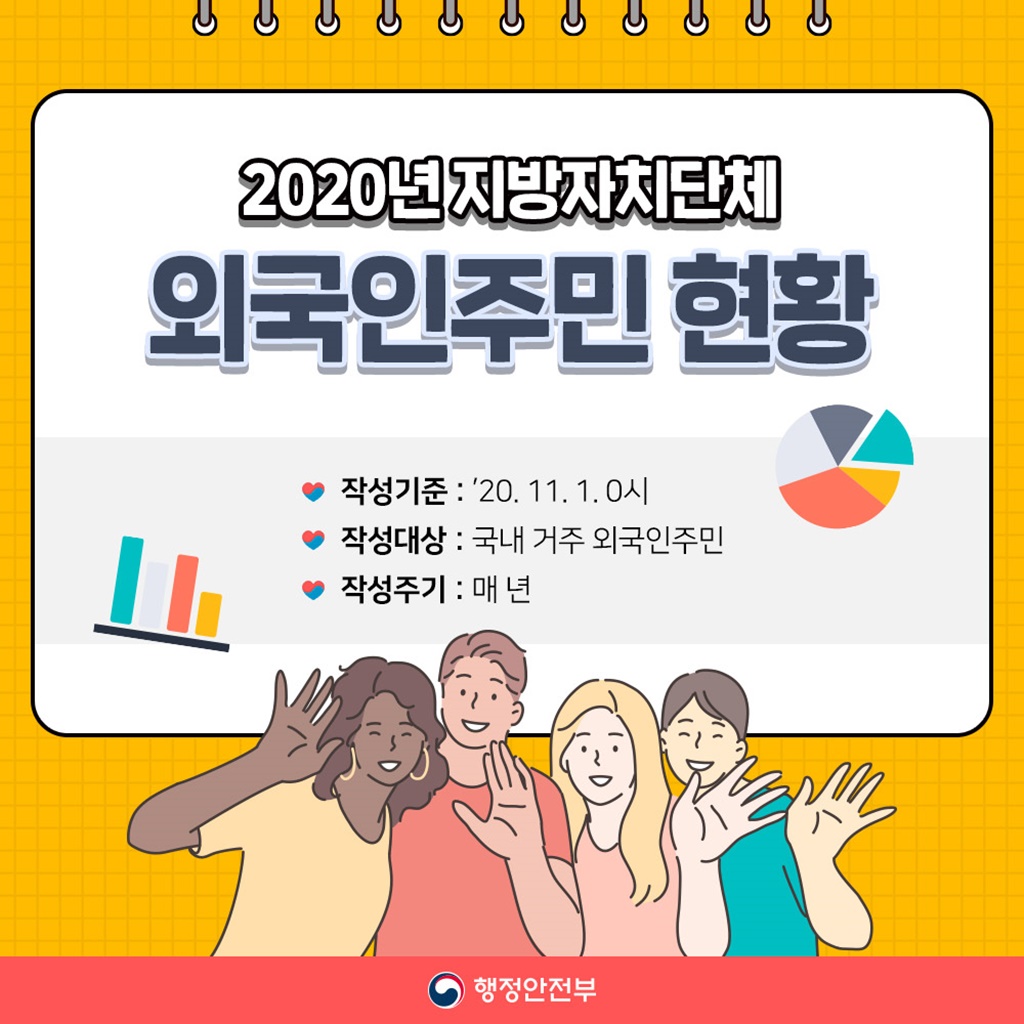 행안부에서는 매년 11.1일 기준으로  외국인주민 현황을 발표합니다.  그럼, 2020년 외국인주민 현황을 알아보겠습니다.