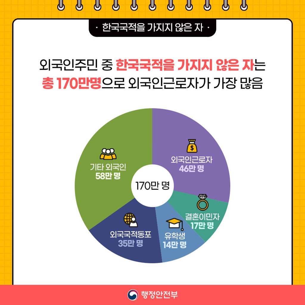외국인주민 중 한국국적을 가지지 않은 자는  총 170만명으로, 외국인근로자가 가장 많습니다.