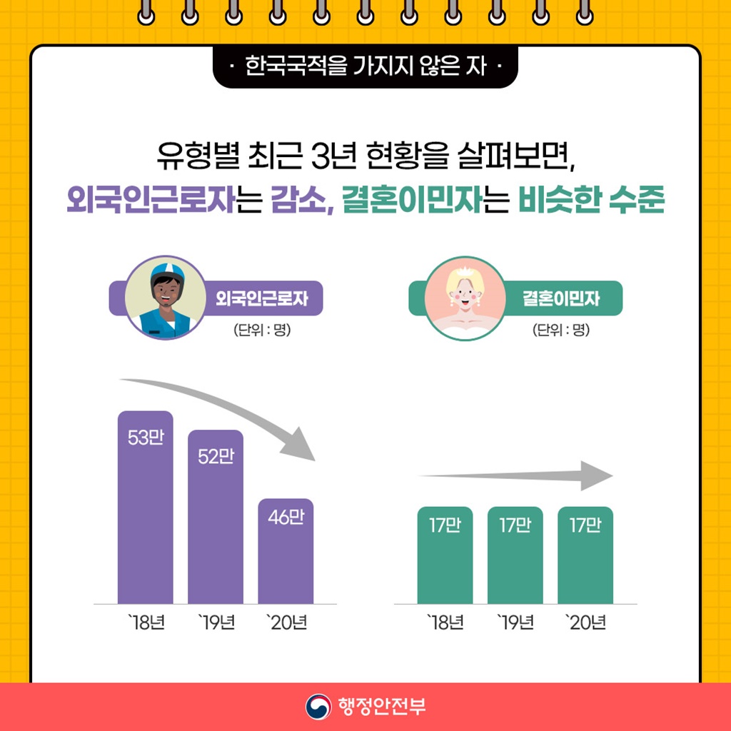 유형별 최근 3년 현황을 살펴보면, 한국국적을 가지지 않은자 중에서 외국인근로자는 18년 53만명, 19년 52만명, 20년 46만명으로 감소했고   결혼이민자는 18~20년 17만명으로 비슷한 수준입니다.