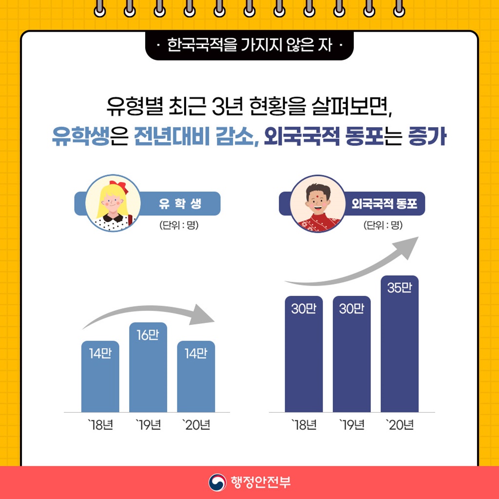 또한, 유학생은 18년 14만명, 19년 16만명, 20년 14만명으로 전년대비 감소했고, 외국국적 동포는 18~19년 30만명에서, 20년 35만명으로 증가했습니다.