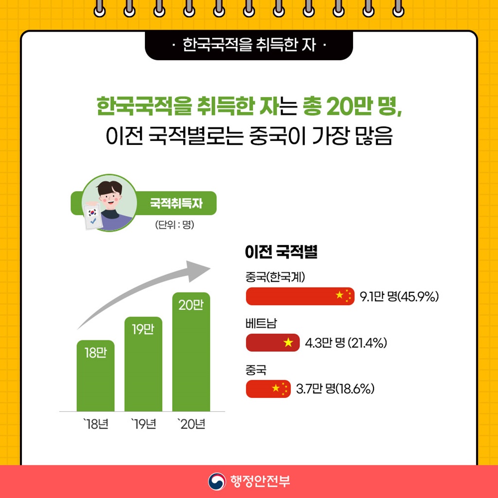 한국국적을 취득한자는 총 20만명으로, 이전 국적별로는 중국이 약 9만명으로 가장 많습니다.