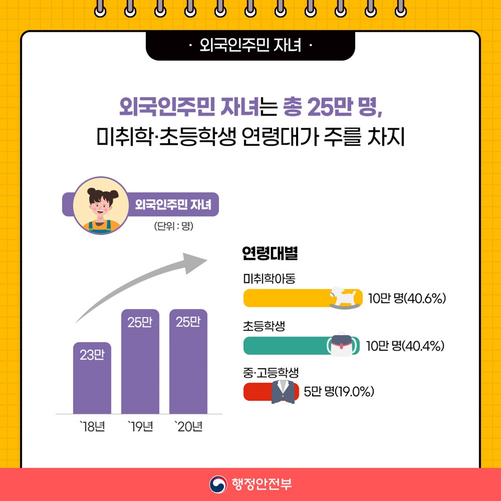 외국인주민 자녀는 총 25만명으로  미취학, 초등학생 연령대가 대부분입니다.