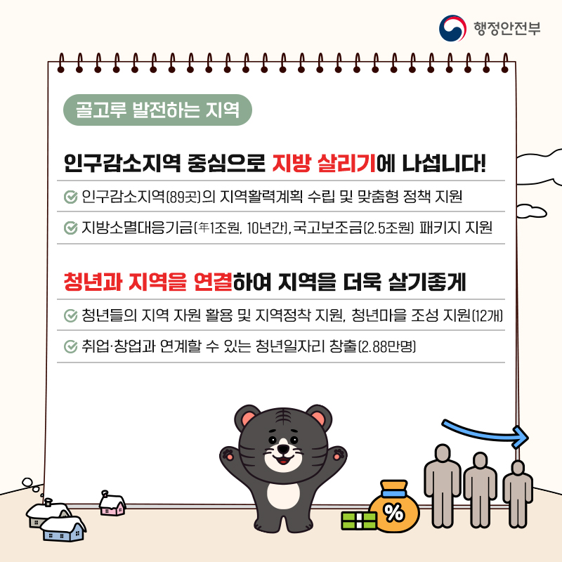 인구감소지역 중심으로 지방 살리기에 나섭니다! 인구감소지역(89곳)의 지역활력계획 수립 및 맞춤형 정책 지원 지방소멸대응기금(年1조원, 10년간),국고보조금(2.5조원) 패키지 지원  청년과 지역을 연결하여 지역을 더욱 살기좋게 청년들의 지역 자원 활용 및 지역정착 지원, 청년마을 조성 지원(12개) 취업·창업과 연계할 수 있는 청년일자리 창출(2.88만명)