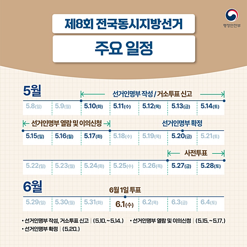 5월 10일부터 6월 1일 투표까지 진행되는 주요일정입니다. 5월 10일부터 14일까지 선거인명부 작성과 거소투표 신고가 진행되며, 15일부터 17일은 선거인명부 열람 및 이의신청이 진행되어, 5월 20일 금요일 선거인명부가 확정됩니다. 5월 27일부터 28일까지 사전투표가 진행되며, 6월 1일 수요일 본투표가 진행됩니다.