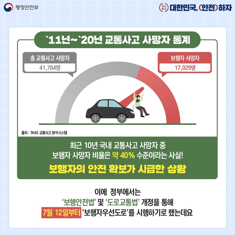 ‘11년~’20년 교통사고 사망자 통계(총 교통사고 사망자 41,784명, 보행자 사망자17,029명), 최근 10년 국내 교통사고 사망자 중 보행자 사망자 비율은 약 40% 수준이라는 사실! 보행자의 안전 확보가 시급한 상황, 이에 정부에서는 ‘보행안전법’ 및 ‘도로교통법’ 개정을 통해 7월 12일부터 ‘보행자우선도로’를 시행하기로 했는데요