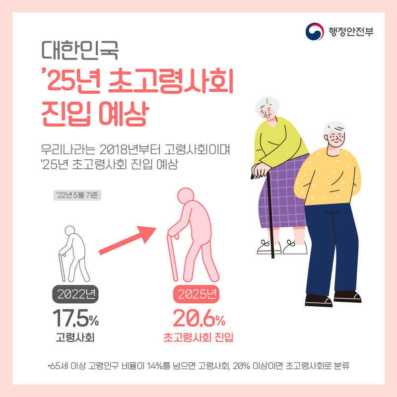 2. 대한민국 ‘25년 초고령사회 진입 예상 # 우리나라는 2018년부터 고령사회이며 ’25년 초고령사회 진입 예상