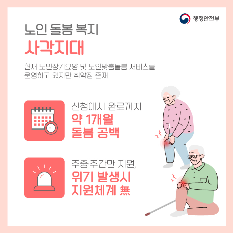 3. 노인 돌봄 복지 사각지대 # 현재 노인장기요양 및 노인맞춤돌봄 서비스를 운영하고 있지만 취약점 존재 (신청에서 완료까지 1개월 돌봄 공백) (주중·주간만 지원, 위기 발생시 지원체계 無)