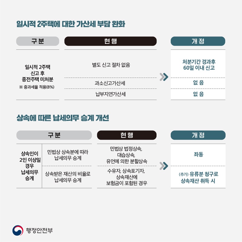2022년 지방세입 개정안