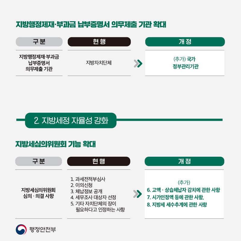 2022년 지방세입 개정안